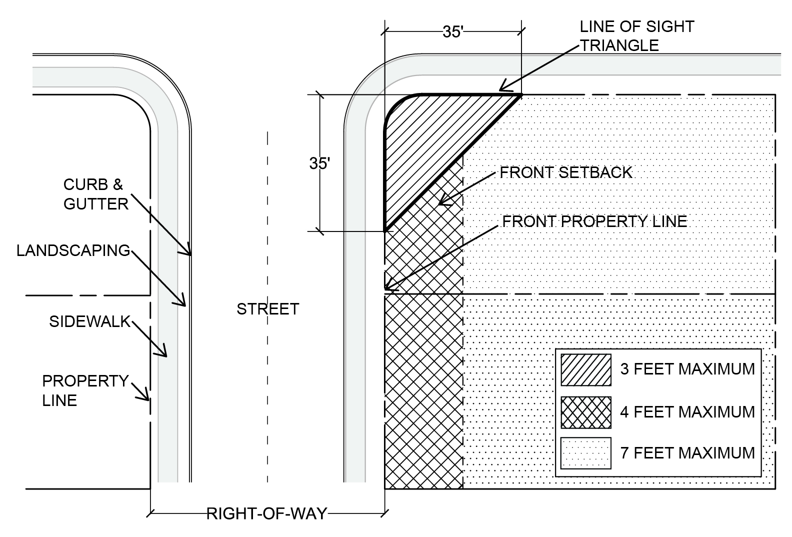 Fence height diagram for residential areas