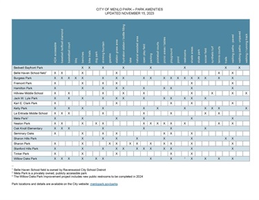 A chart listing all the parks and the amenities at each.