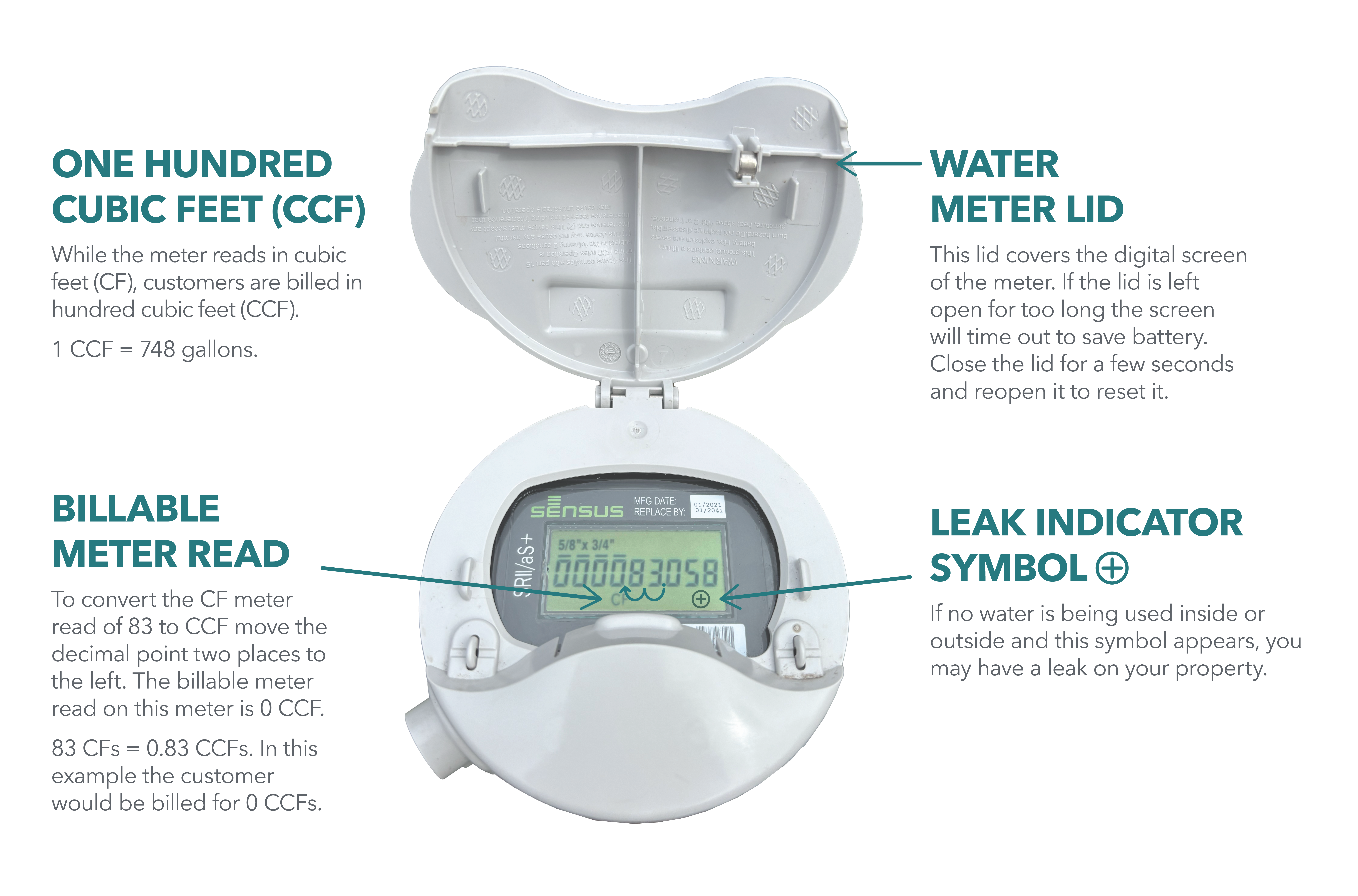 HowToReadYourWaterMeter.png