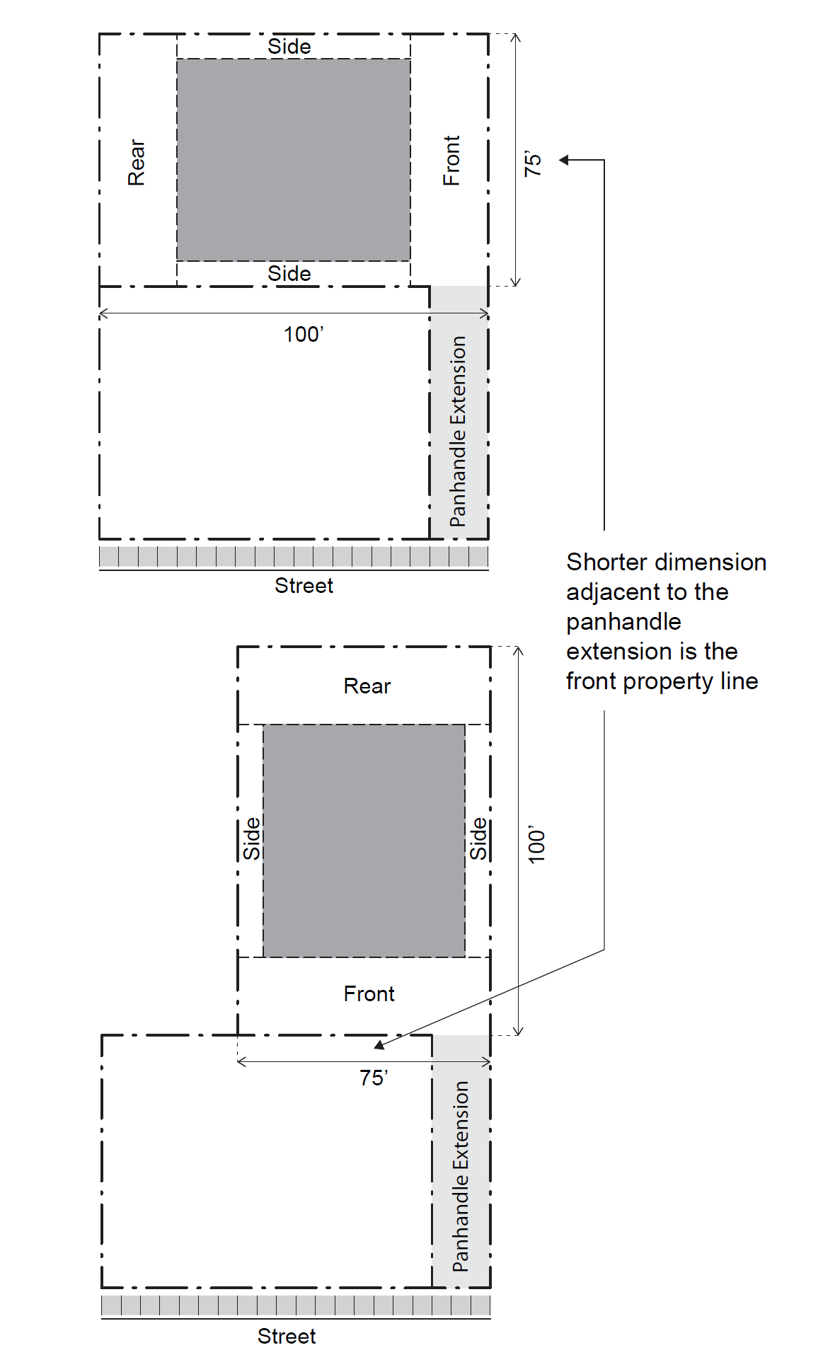 Panhandle lot example diagrams
